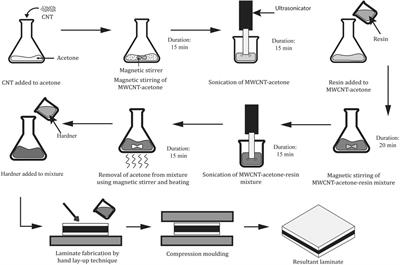 Effect of CNT-Based Resin Modification on the Mechanical Properties of Polymer Composites